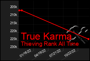 Total Graph of True Karma