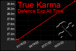 Total Graph of True Karma