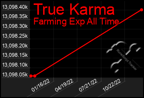 Total Graph of True Karma