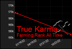 Total Graph of True Karma