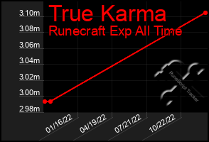 Total Graph of True Karma