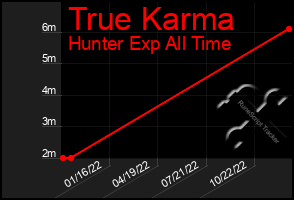 Total Graph of True Karma