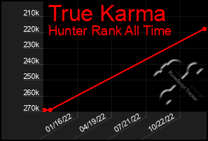 Total Graph of True Karma