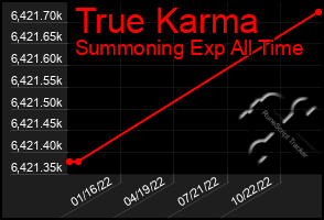 Total Graph of True Karma