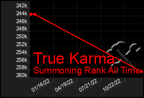 Total Graph of True Karma