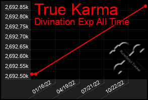 Total Graph of True Karma