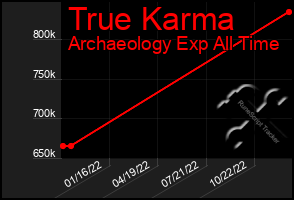 Total Graph of True Karma