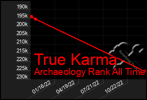 Total Graph of True Karma