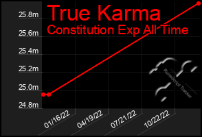 Total Graph of True Karma