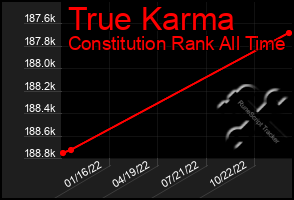 Total Graph of True Karma