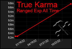 Total Graph of True Karma