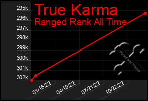 Total Graph of True Karma