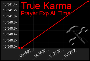 Total Graph of True Karma