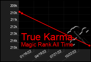 Total Graph of True Karma