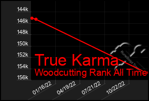 Total Graph of True Karma