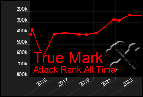 Total Graph of True Mark