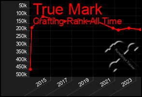 Total Graph of True Mark