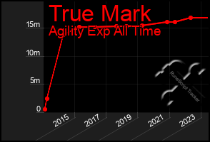 Total Graph of True Mark