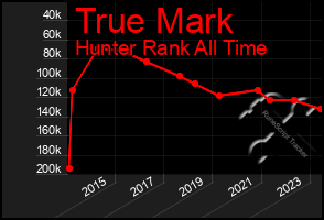 Total Graph of True Mark