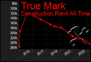 Total Graph of True Mark