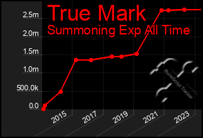 Total Graph of True Mark