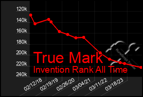 Total Graph of True Mark