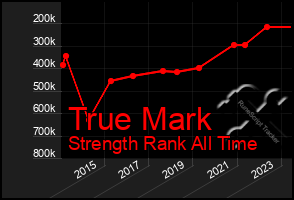 Total Graph of True Mark