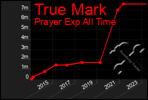 Total Graph of True Mark