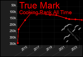 Total Graph of True Mark