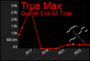 Total Graph of True Max