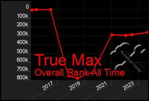 Total Graph of True Max