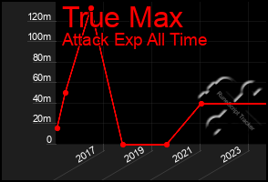 Total Graph of True Max