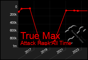 Total Graph of True Max