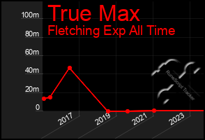 Total Graph of True Max