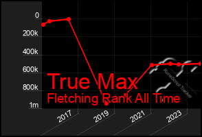 Total Graph of True Max
