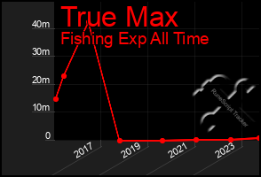 Total Graph of True Max