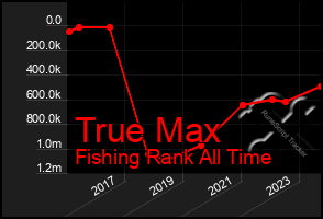 Total Graph of True Max