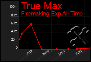 Total Graph of True Max
