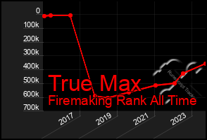 Total Graph of True Max