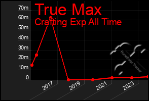 Total Graph of True Max