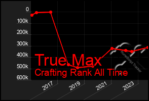 Total Graph of True Max