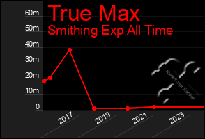 Total Graph of True Max