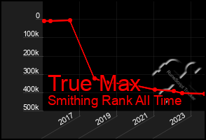 Total Graph of True Max