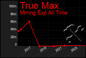 Total Graph of True Max