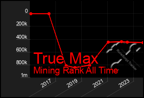 Total Graph of True Max