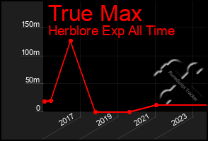 Total Graph of True Max