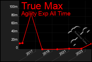 Total Graph of True Max