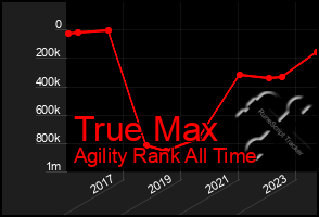 Total Graph of True Max