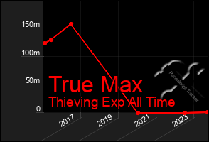 Total Graph of True Max
