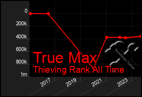 Total Graph of True Max